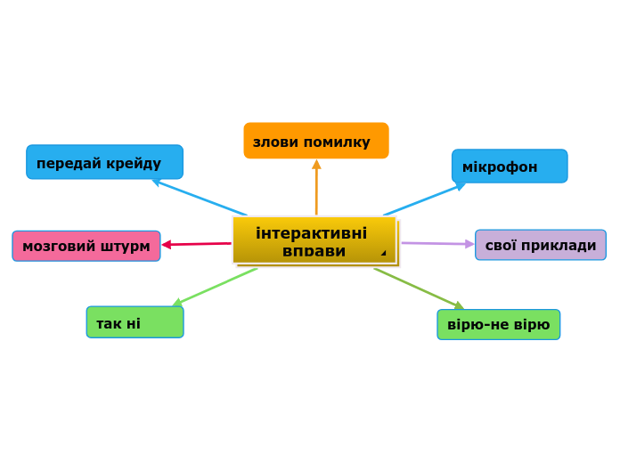 інтерактивні вправи - Mind Map